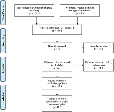 Frontiers | A Meta-Analysis on the Association Between TNFSF4 